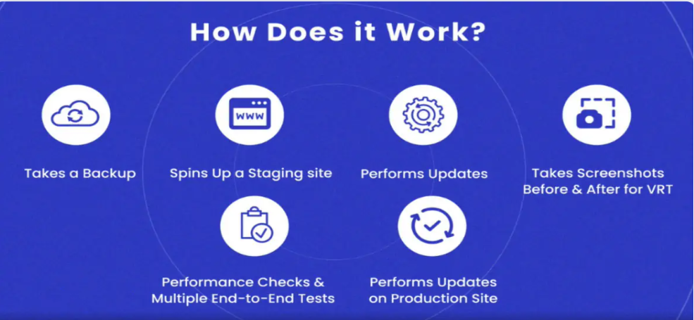CLOURDWAYS SAFE UPDATE WORKING PROCESS