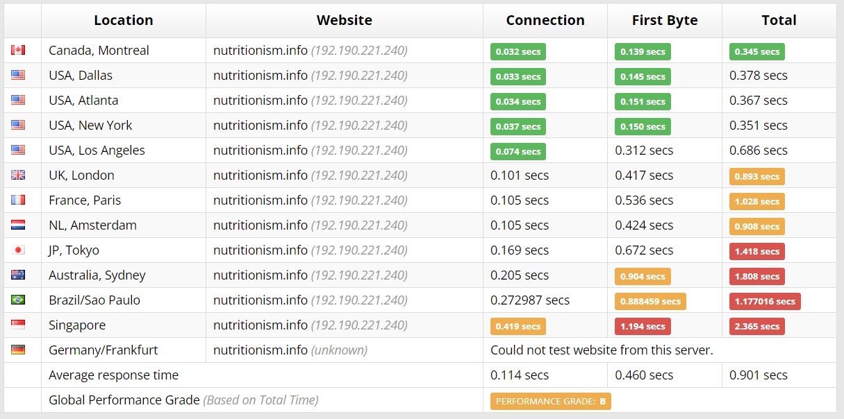 Load time nexcess hosting
