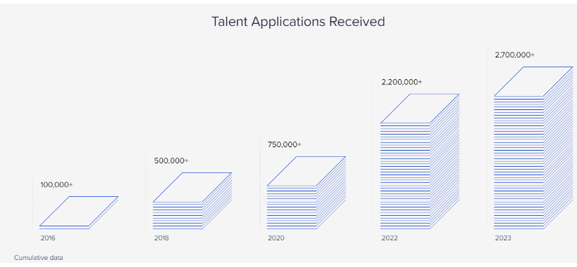 Talent application recived