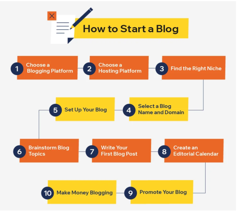 how to start blog